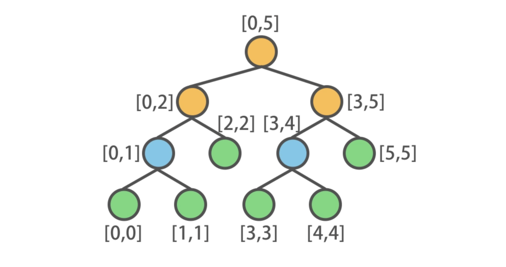 树状数组和线段树
