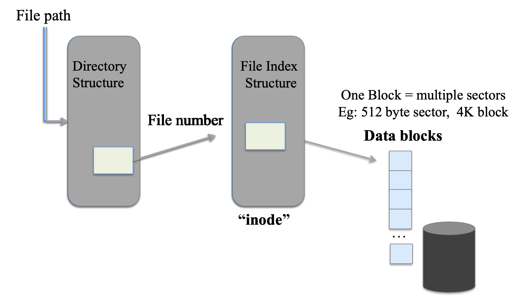 Components of a File System