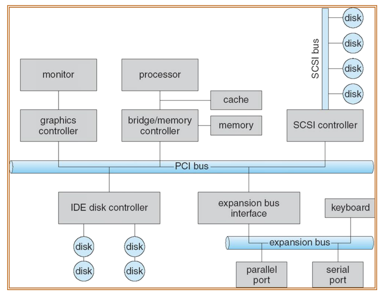 PCI 架构