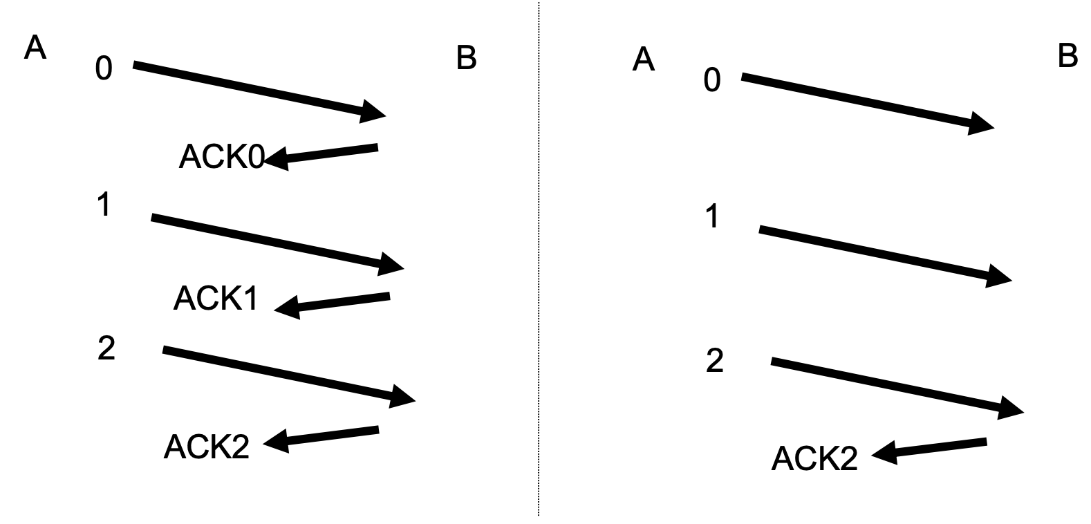 左图：常规 ACK；右图：累积 ACK